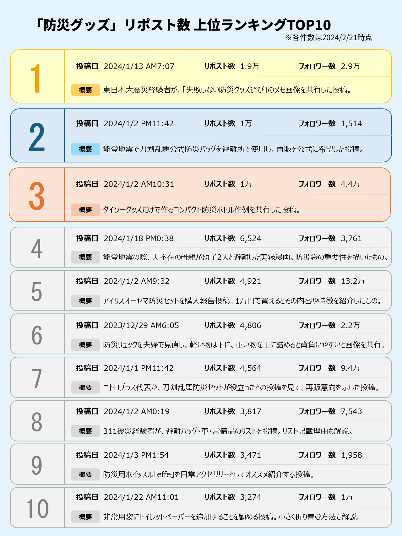 失敗しない防災グッズの選び方の投稿