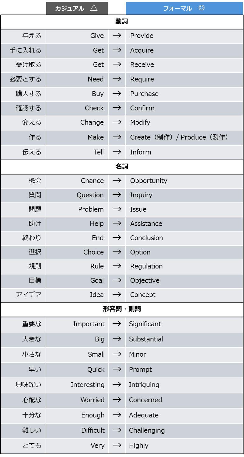 入れ替えリスト